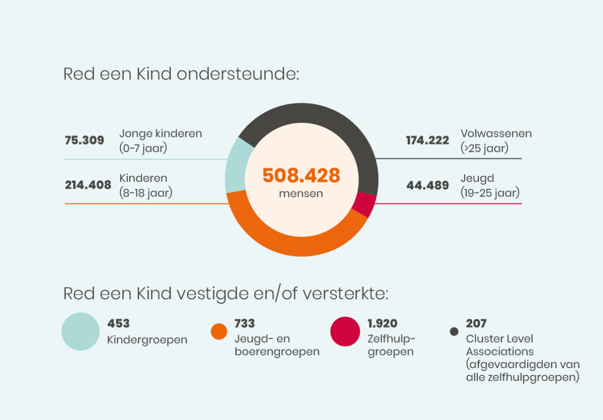 Jaarverslag 2022 - Overzicht ondersteuning
